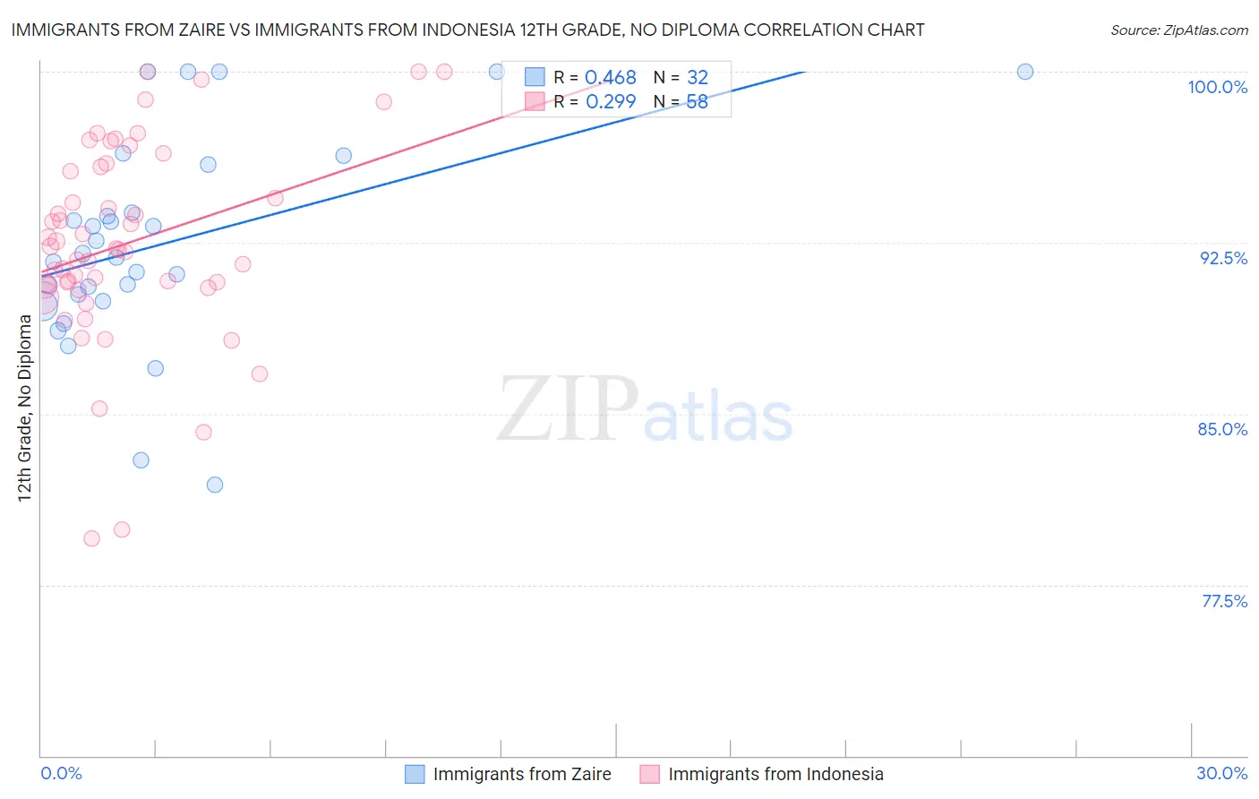 Immigrants from Zaire vs Immigrants from Indonesia 12th Grade, No Diploma