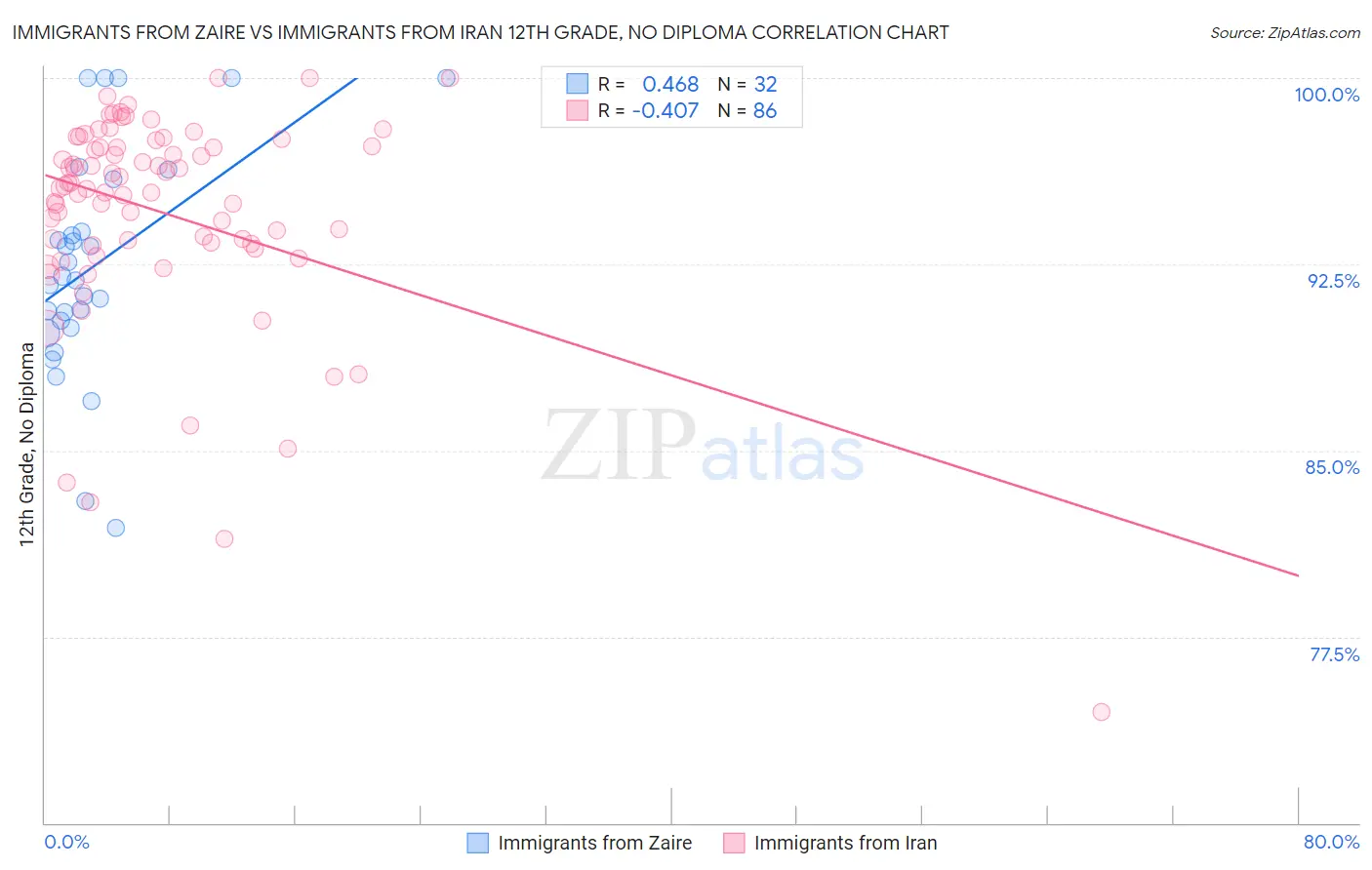 Immigrants from Zaire vs Immigrants from Iran 12th Grade, No Diploma