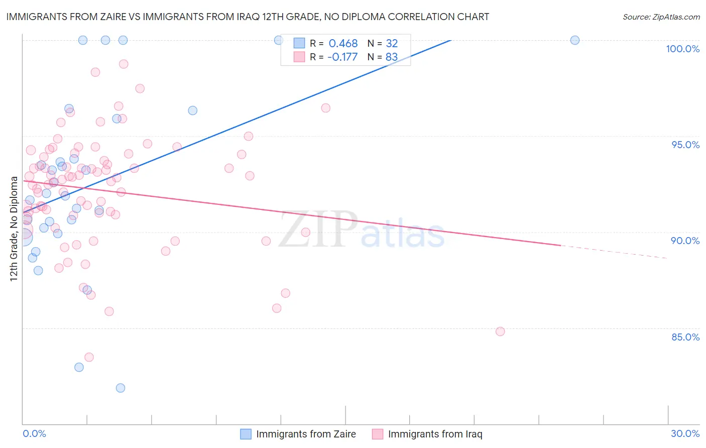 Immigrants from Zaire vs Immigrants from Iraq 12th Grade, No Diploma