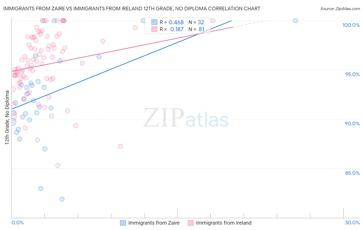 Immigrants from Zaire vs Immigrants from Ireland 12th Grade, No Diploma