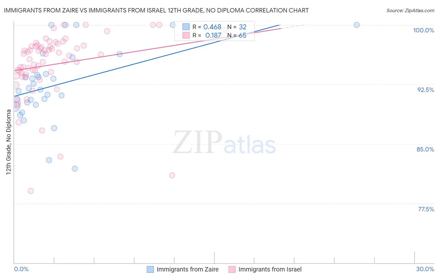 Immigrants from Zaire vs Immigrants from Israel 12th Grade, No Diploma
