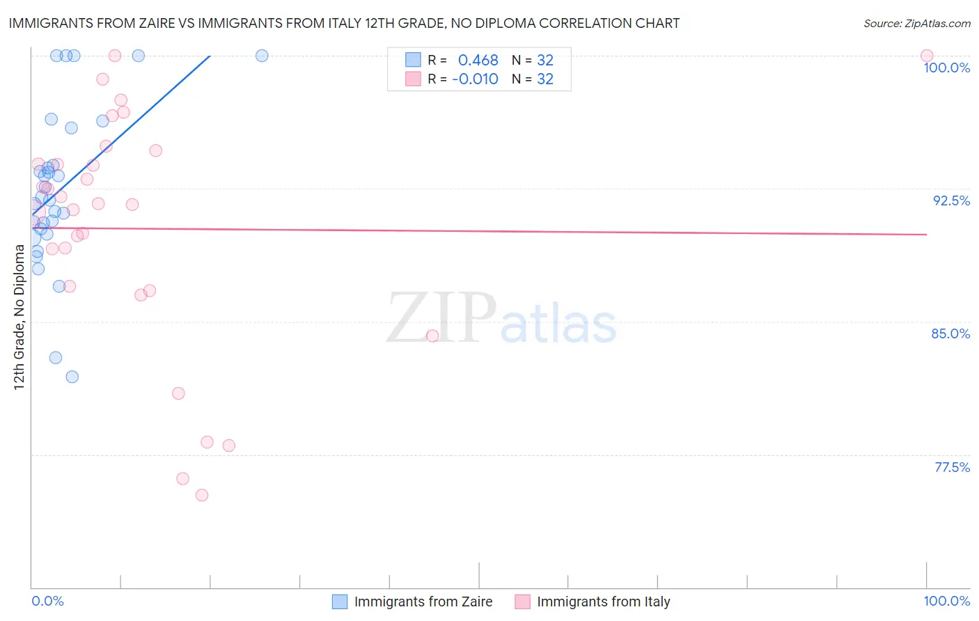 Immigrants from Zaire vs Immigrants from Italy 12th Grade, No Diploma