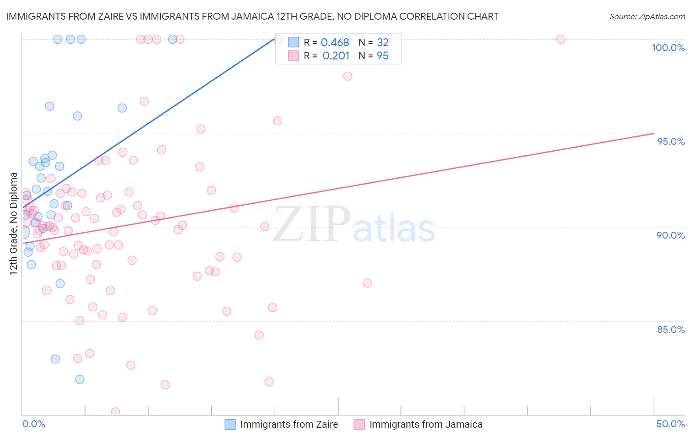 Immigrants from Zaire vs Immigrants from Jamaica 12th Grade, No Diploma