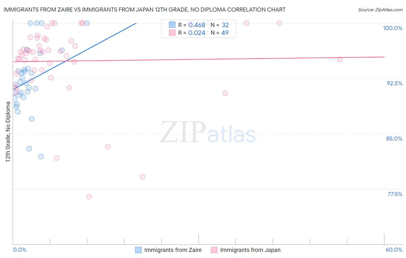 Immigrants from Zaire vs Immigrants from Japan 12th Grade, No Diploma