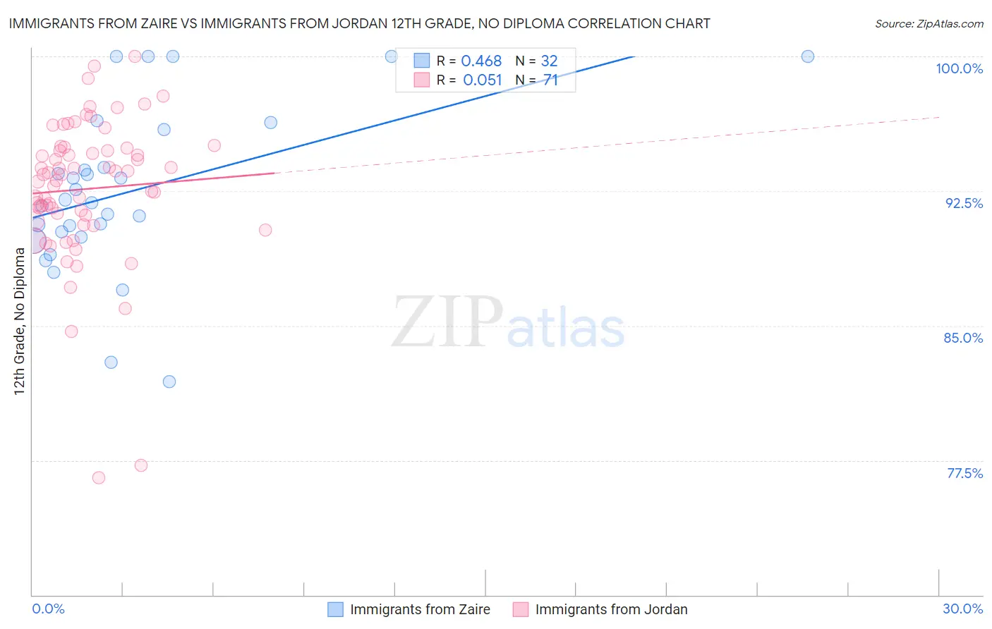 Immigrants from Zaire vs Immigrants from Jordan 12th Grade, No Diploma