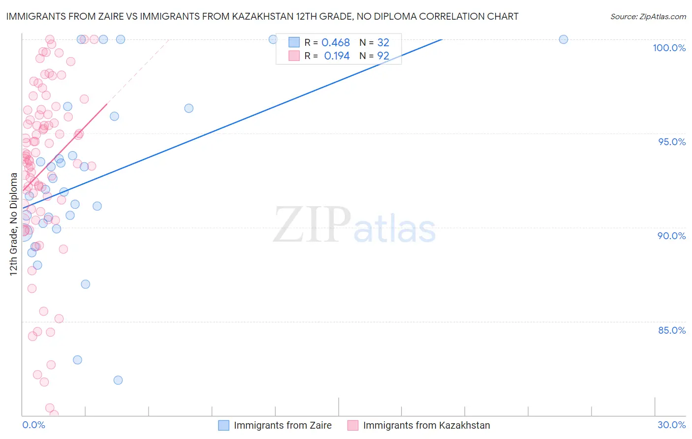Immigrants from Zaire vs Immigrants from Kazakhstan 12th Grade, No Diploma