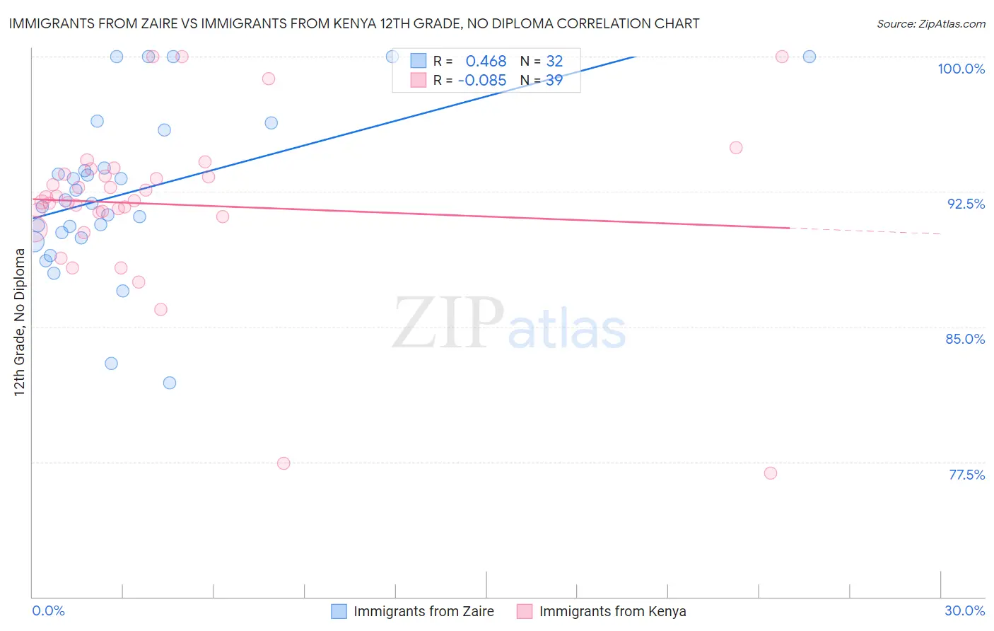 Immigrants from Zaire vs Immigrants from Kenya 12th Grade, No Diploma