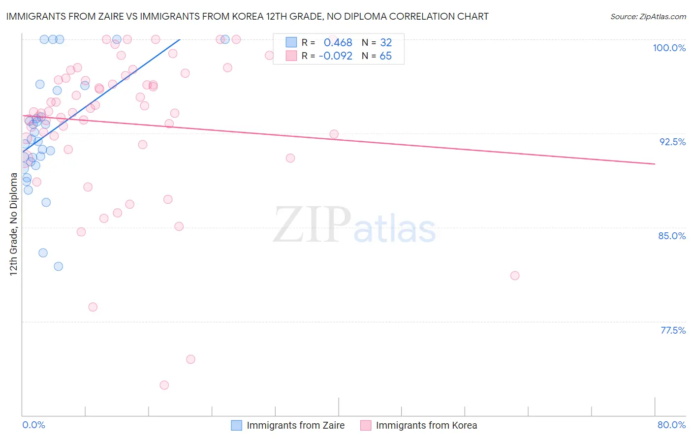 Immigrants from Zaire vs Immigrants from Korea 12th Grade, No Diploma