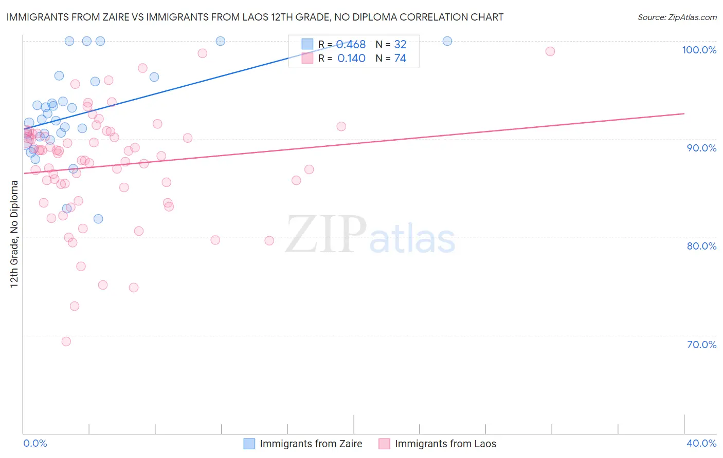 Immigrants from Zaire vs Immigrants from Laos 12th Grade, No Diploma
