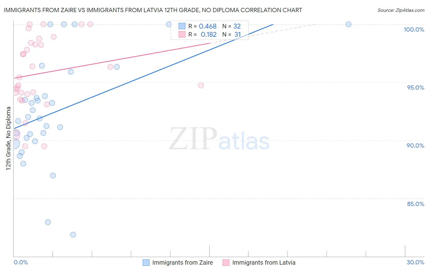 Immigrants from Zaire vs Immigrants from Latvia 12th Grade, No Diploma