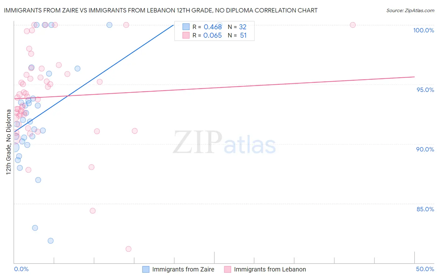 Immigrants from Zaire vs Immigrants from Lebanon 12th Grade, No Diploma