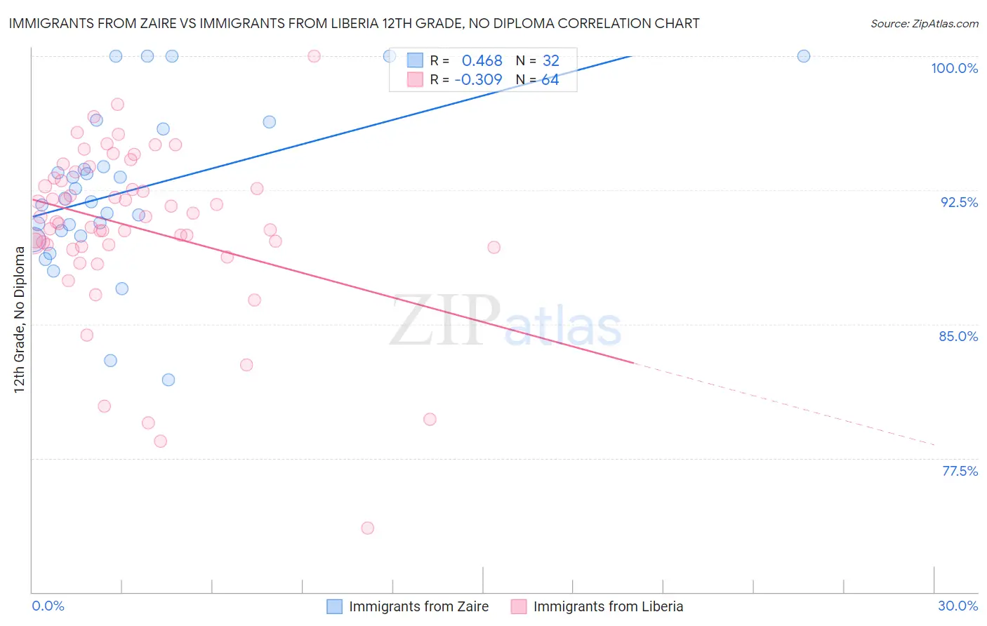 Immigrants from Zaire vs Immigrants from Liberia 12th Grade, No Diploma