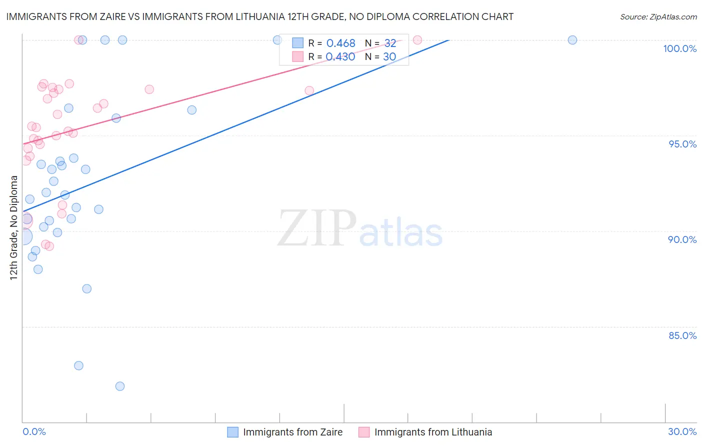 Immigrants from Zaire vs Immigrants from Lithuania 12th Grade, No Diploma