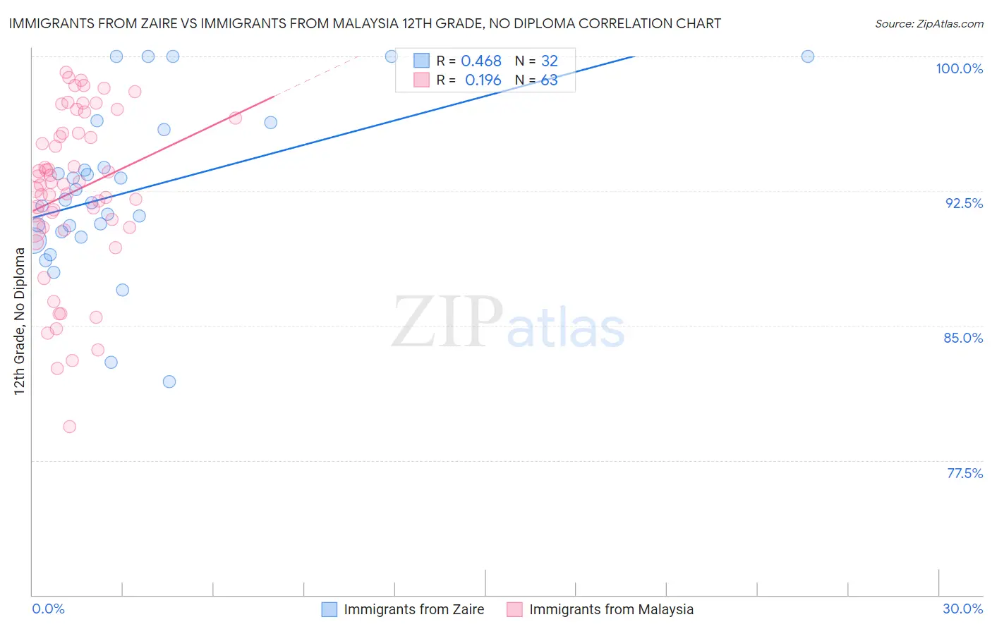 Immigrants from Zaire vs Immigrants from Malaysia 12th Grade, No Diploma