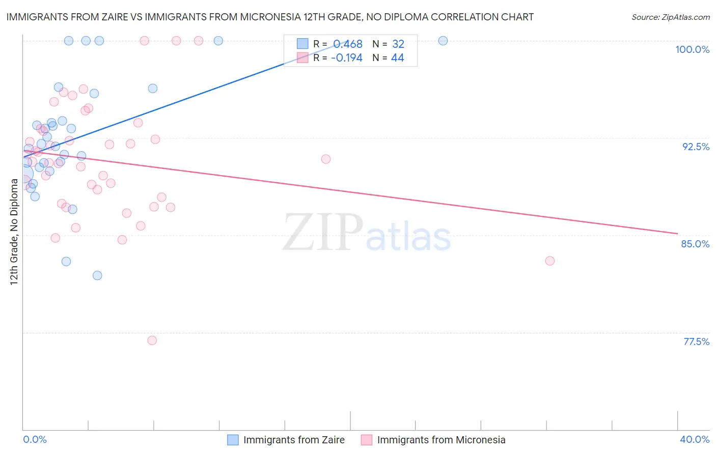 Immigrants from Zaire vs Immigrants from Micronesia 12th Grade, No Diploma