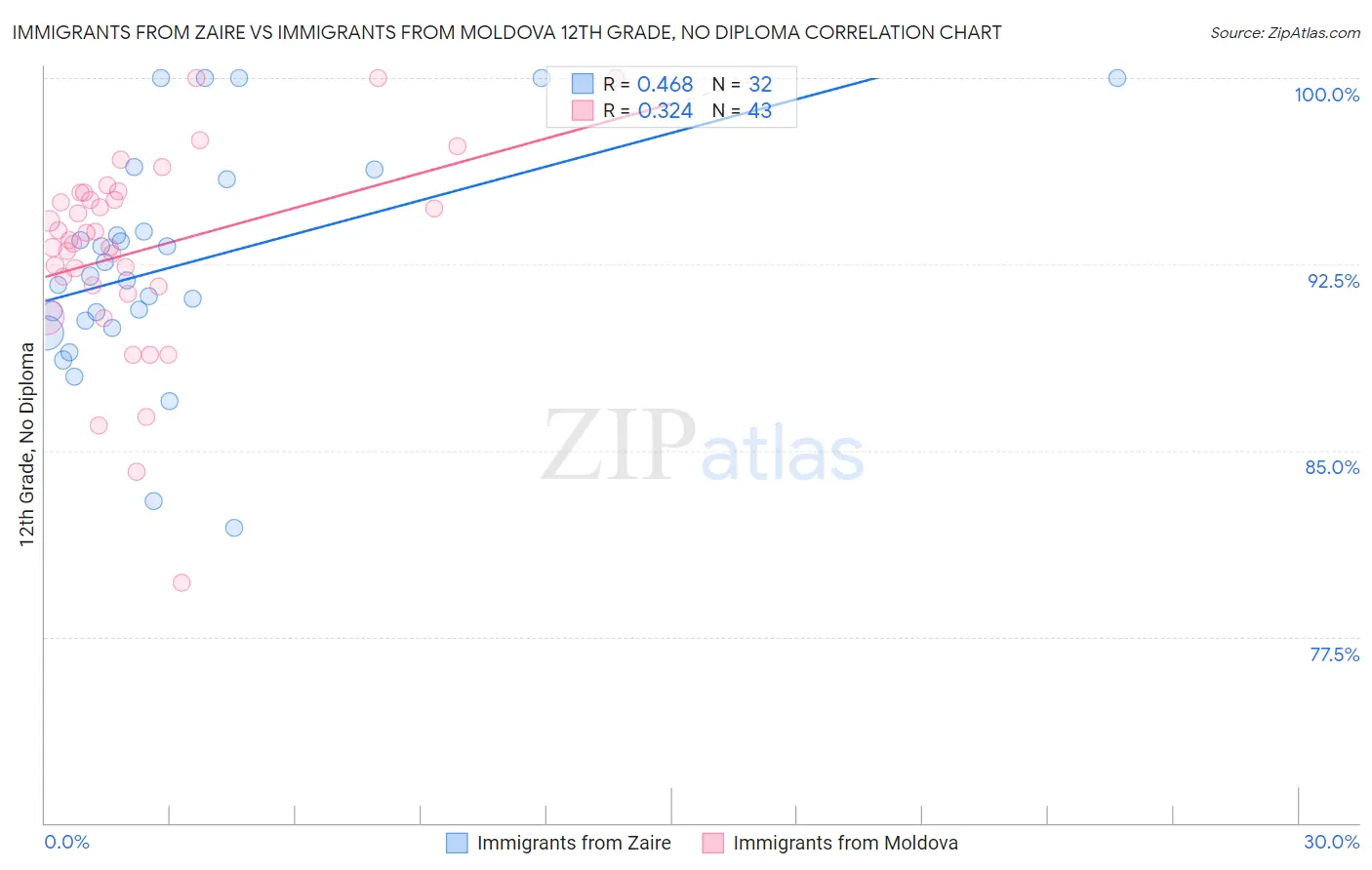 Immigrants from Zaire vs Immigrants from Moldova 12th Grade, No Diploma