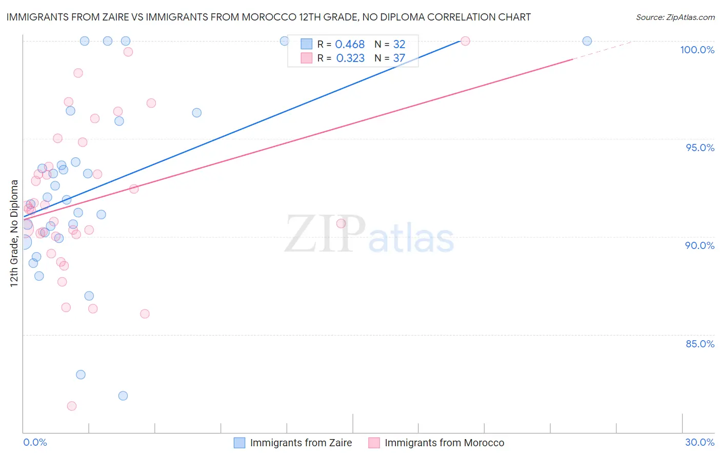 Immigrants from Zaire vs Immigrants from Morocco 12th Grade, No Diploma