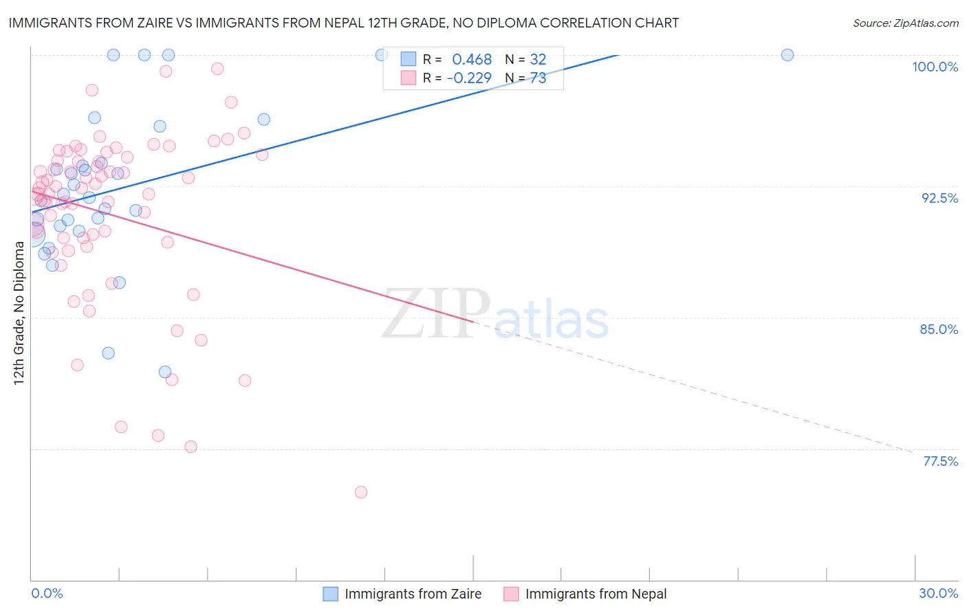 Immigrants from Zaire vs Immigrants from Nepal 12th Grade, No Diploma