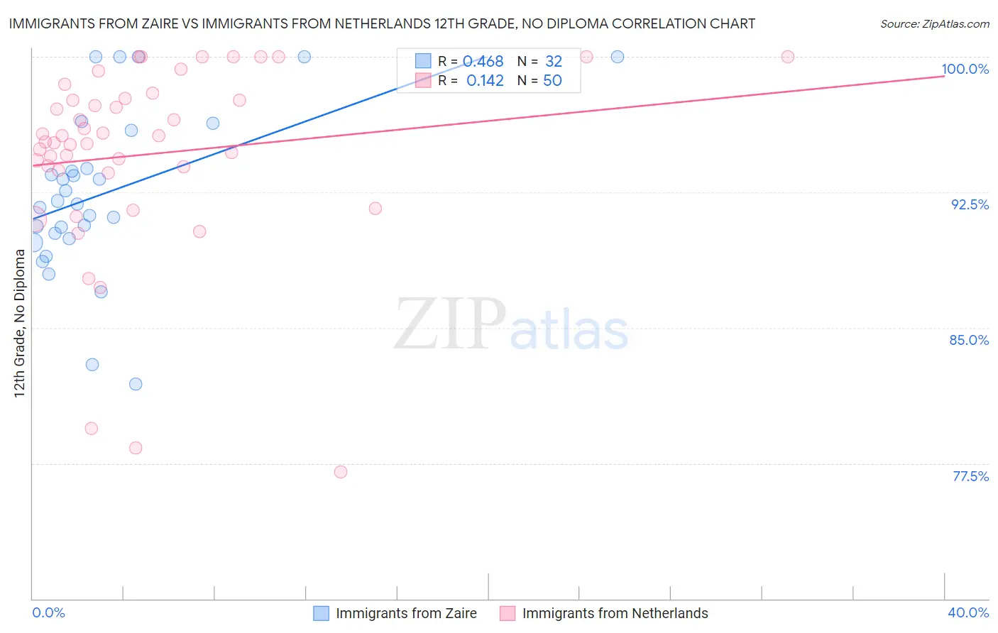 Immigrants from Zaire vs Immigrants from Netherlands 12th Grade, No Diploma