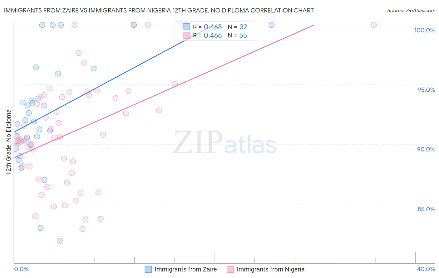 Immigrants from Zaire vs Immigrants from Nigeria 12th Grade, No Diploma