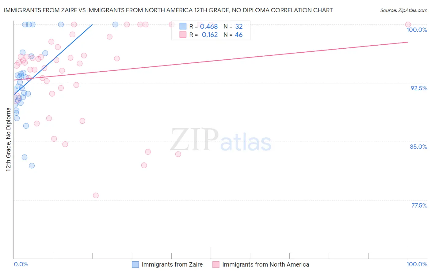 Immigrants from Zaire vs Immigrants from North America 12th Grade, No Diploma
