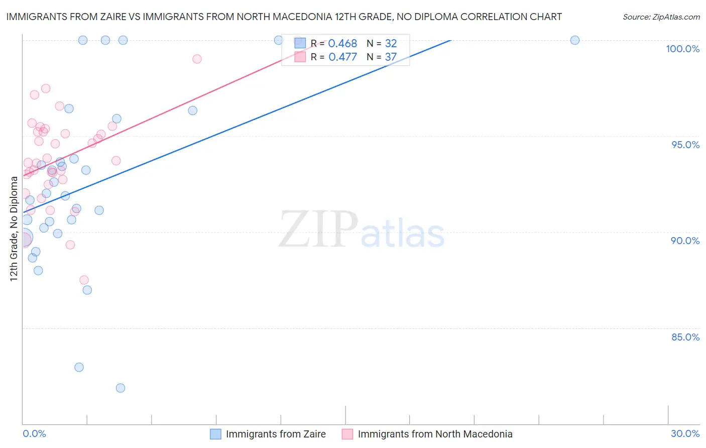 Immigrants from Zaire vs Immigrants from North Macedonia 12th Grade, No Diploma
