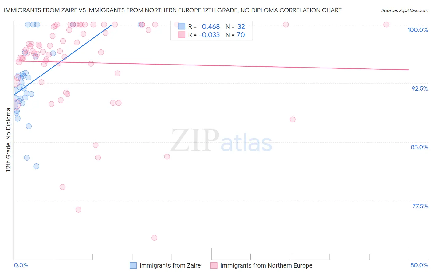 Immigrants from Zaire vs Immigrants from Northern Europe 12th Grade, No Diploma