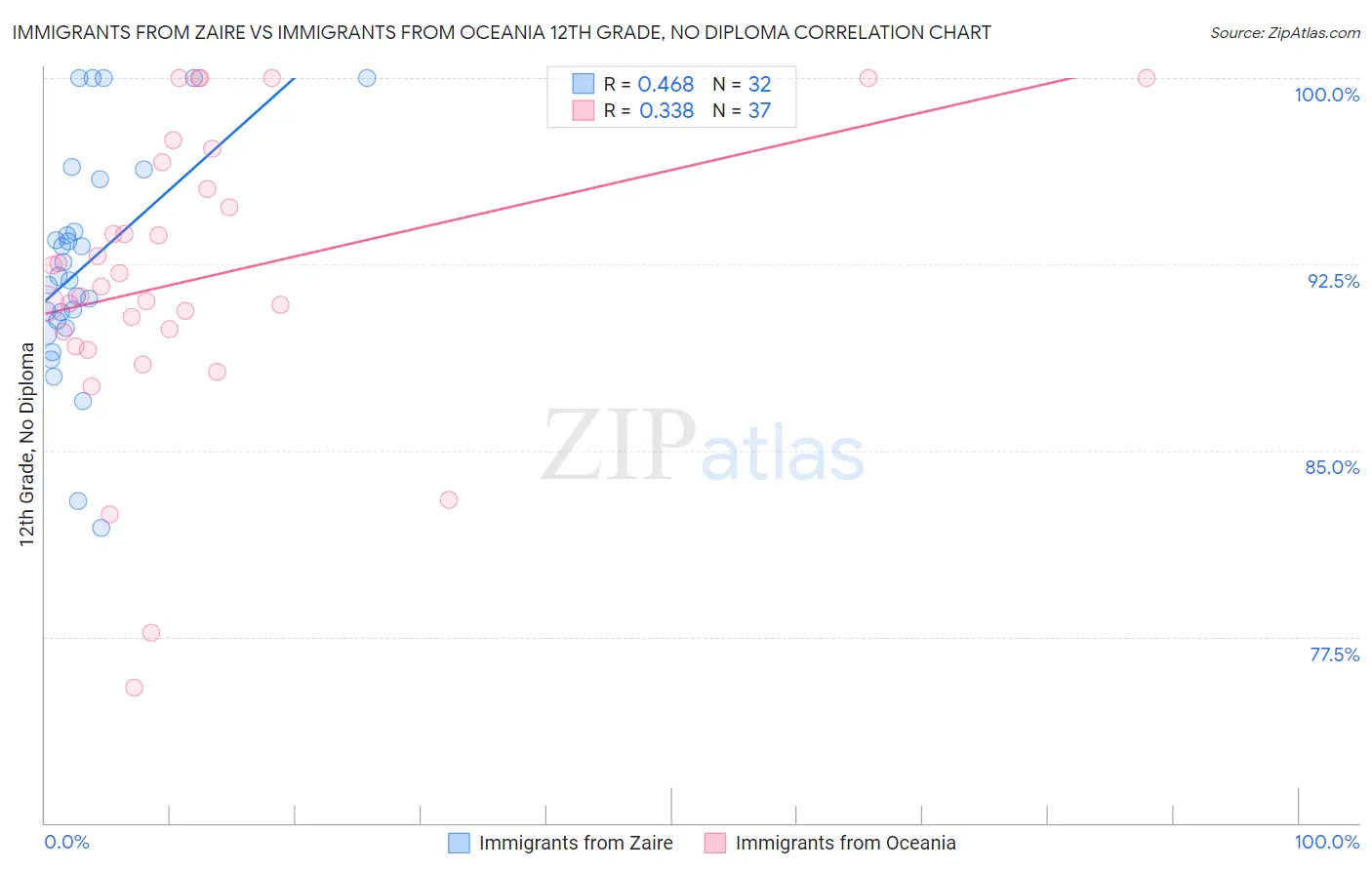 Immigrants from Zaire vs Immigrants from Oceania 12th Grade, No Diploma