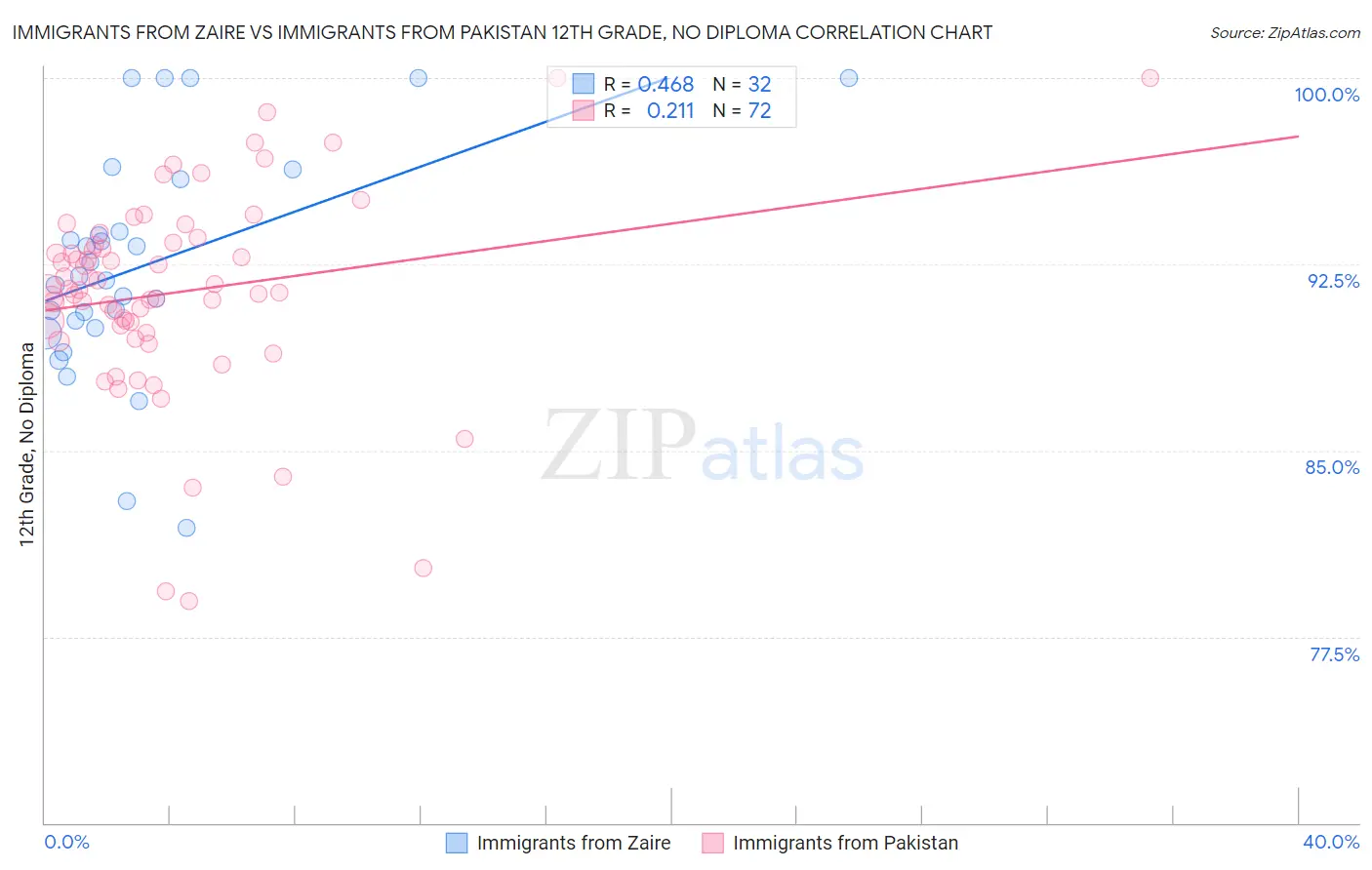 Immigrants from Zaire vs Immigrants from Pakistan 12th Grade, No Diploma