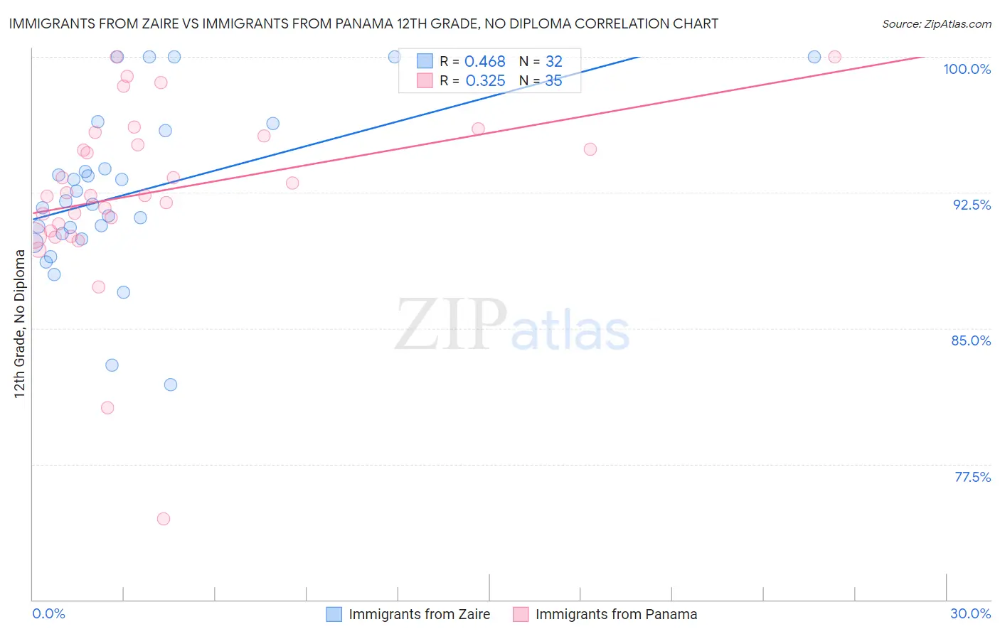 Immigrants from Zaire vs Immigrants from Panama 12th Grade, No Diploma