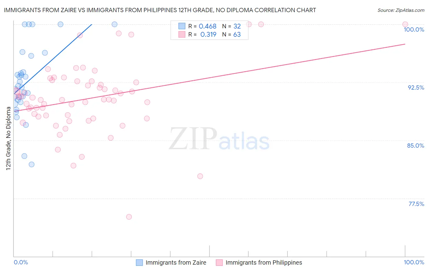 Immigrants from Zaire vs Immigrants from Philippines 12th Grade, No Diploma