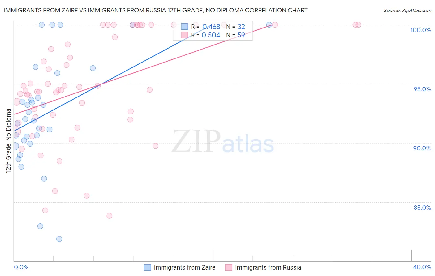 Immigrants from Zaire vs Immigrants from Russia 12th Grade, No Diploma