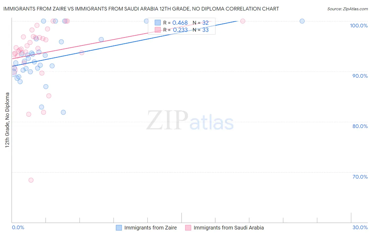 Immigrants from Zaire vs Immigrants from Saudi Arabia 12th Grade, No Diploma