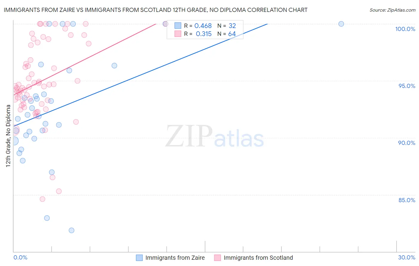 Immigrants from Zaire vs Immigrants from Scotland 12th Grade, No Diploma