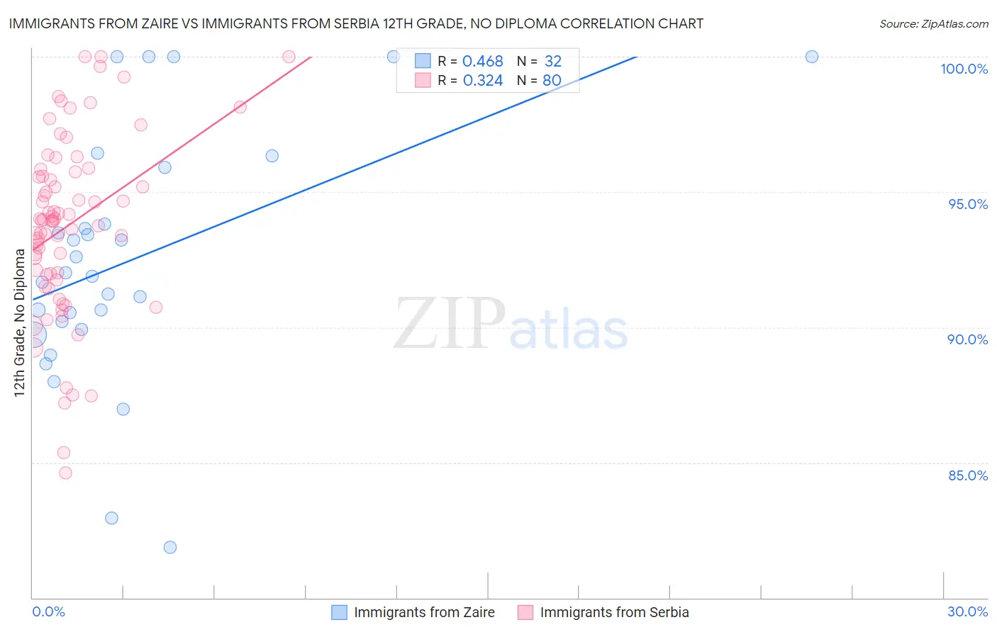 Immigrants from Zaire vs Immigrants from Serbia 12th Grade, No Diploma