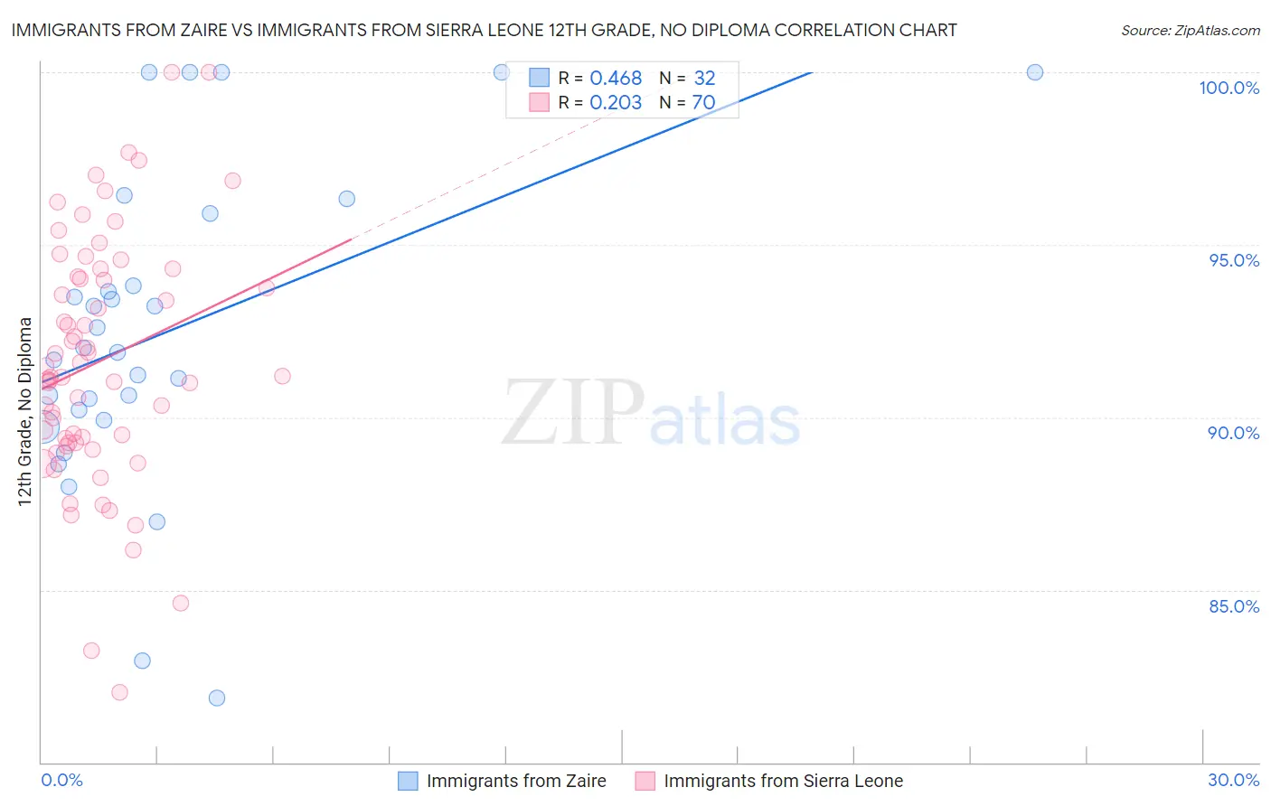Immigrants from Zaire vs Immigrants from Sierra Leone 12th Grade, No Diploma