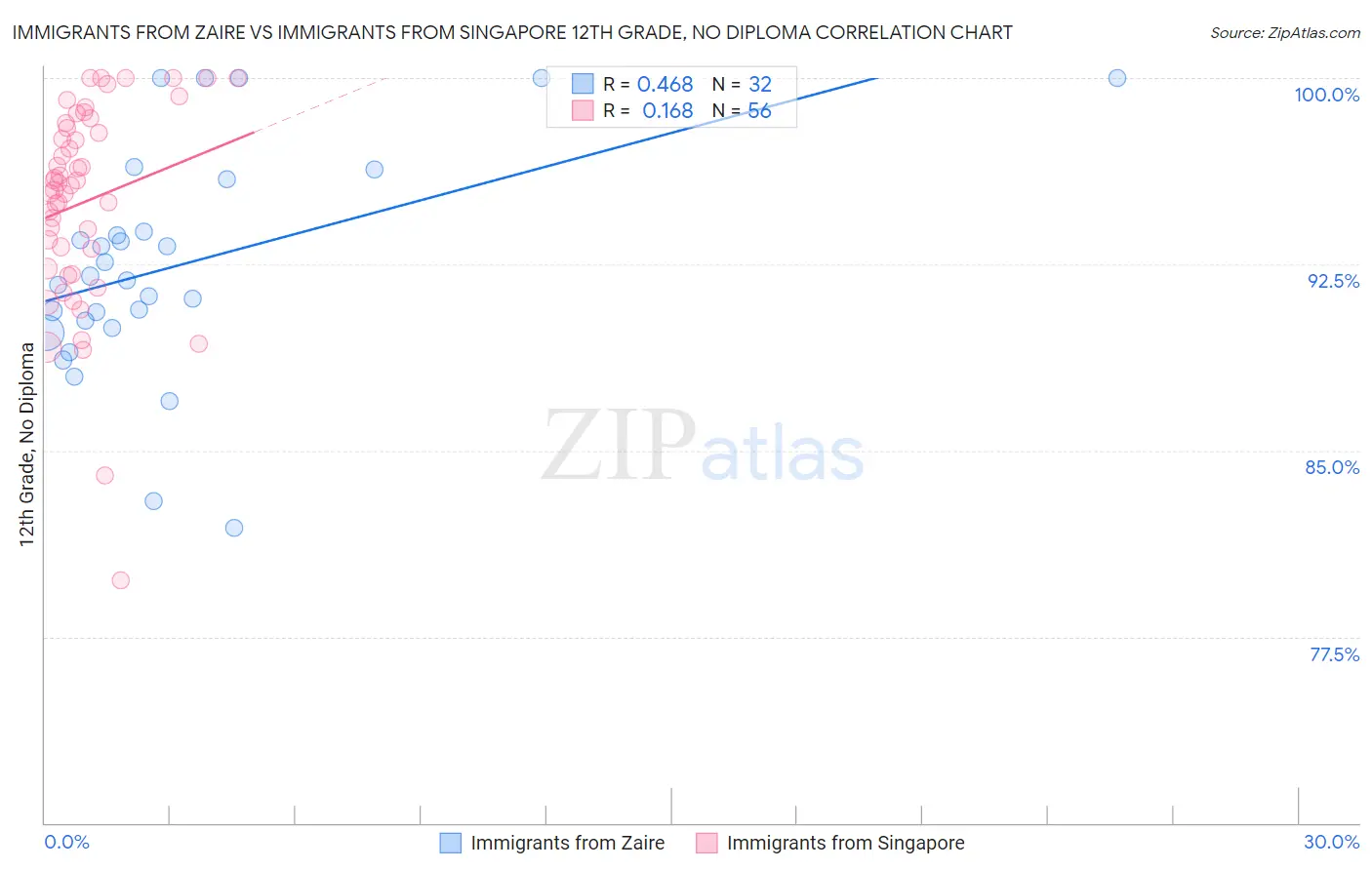 Immigrants from Zaire vs Immigrants from Singapore 12th Grade, No Diploma