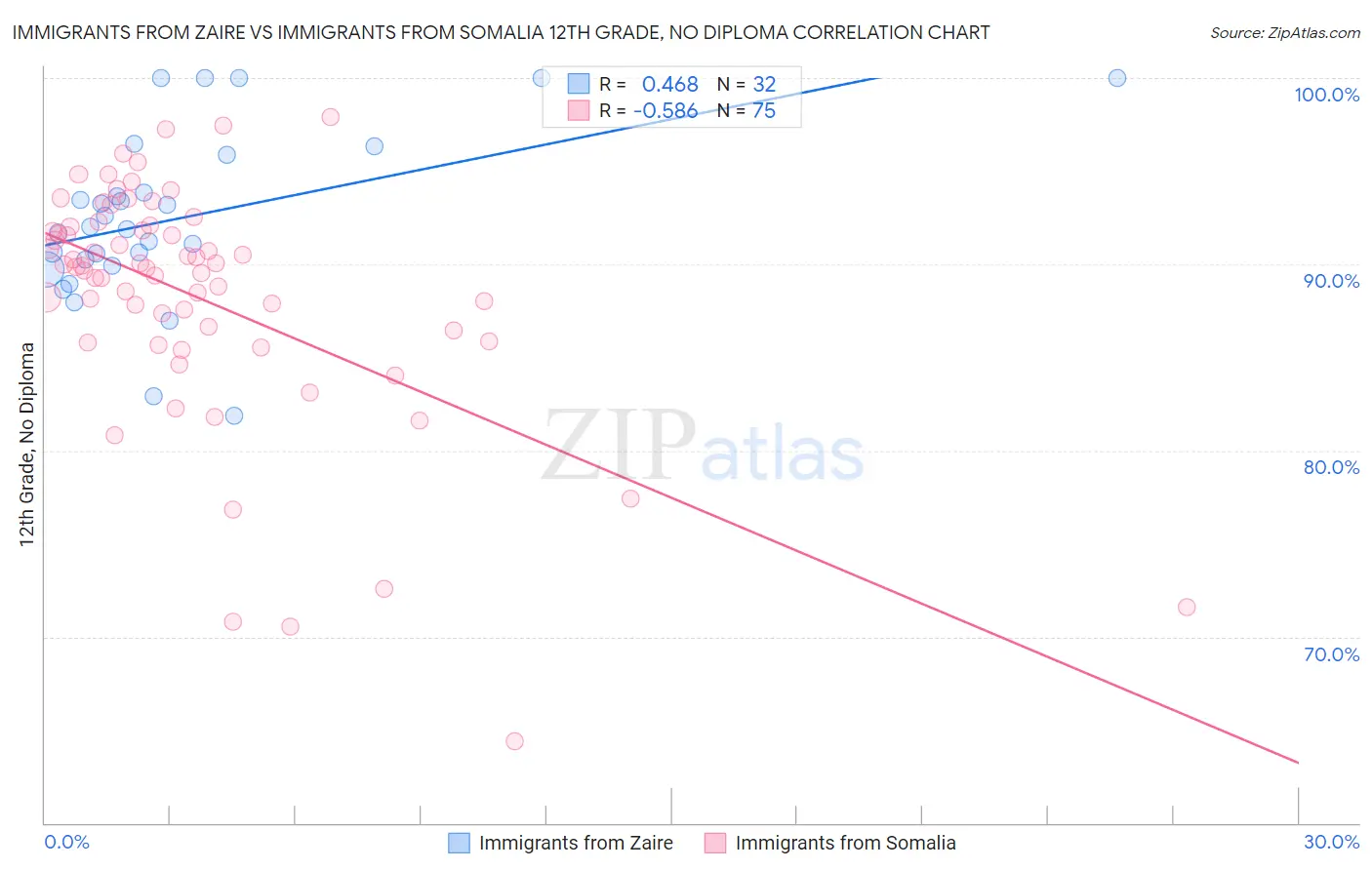 Immigrants from Zaire vs Immigrants from Somalia 12th Grade, No Diploma