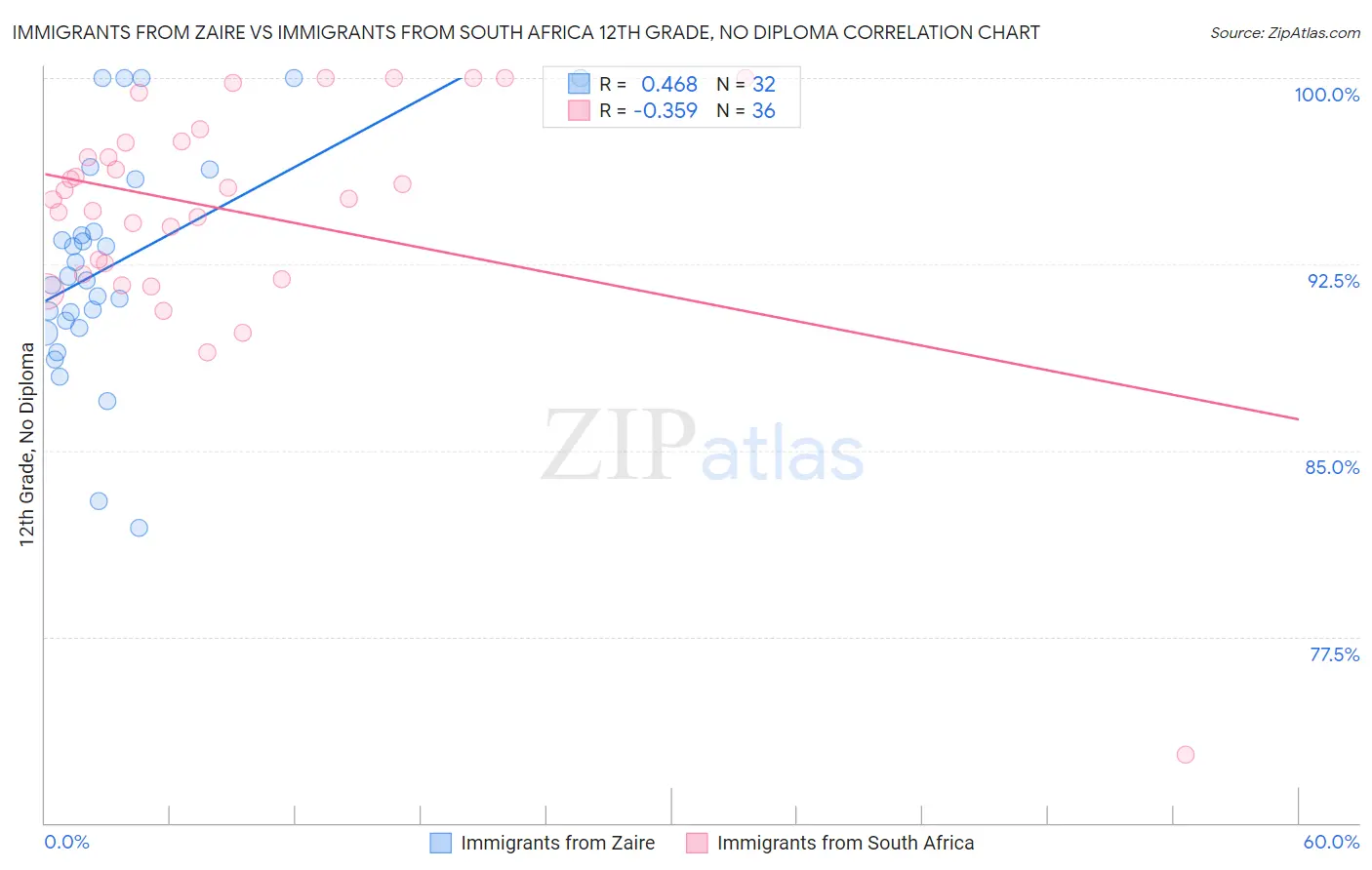 Immigrants from Zaire vs Immigrants from South Africa 12th Grade, No Diploma