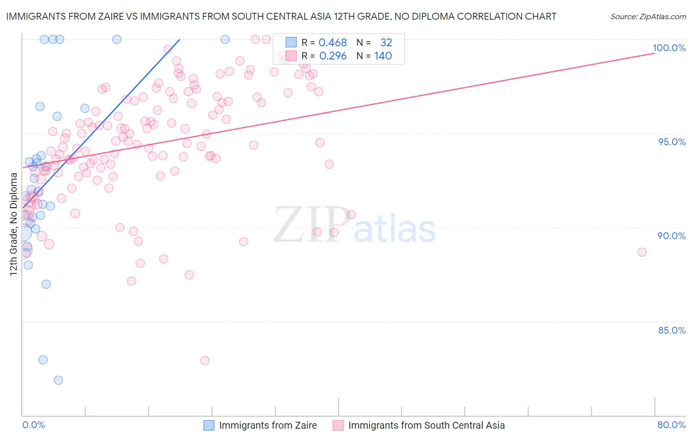 Immigrants from Zaire vs Immigrants from South Central Asia 12th Grade, No Diploma