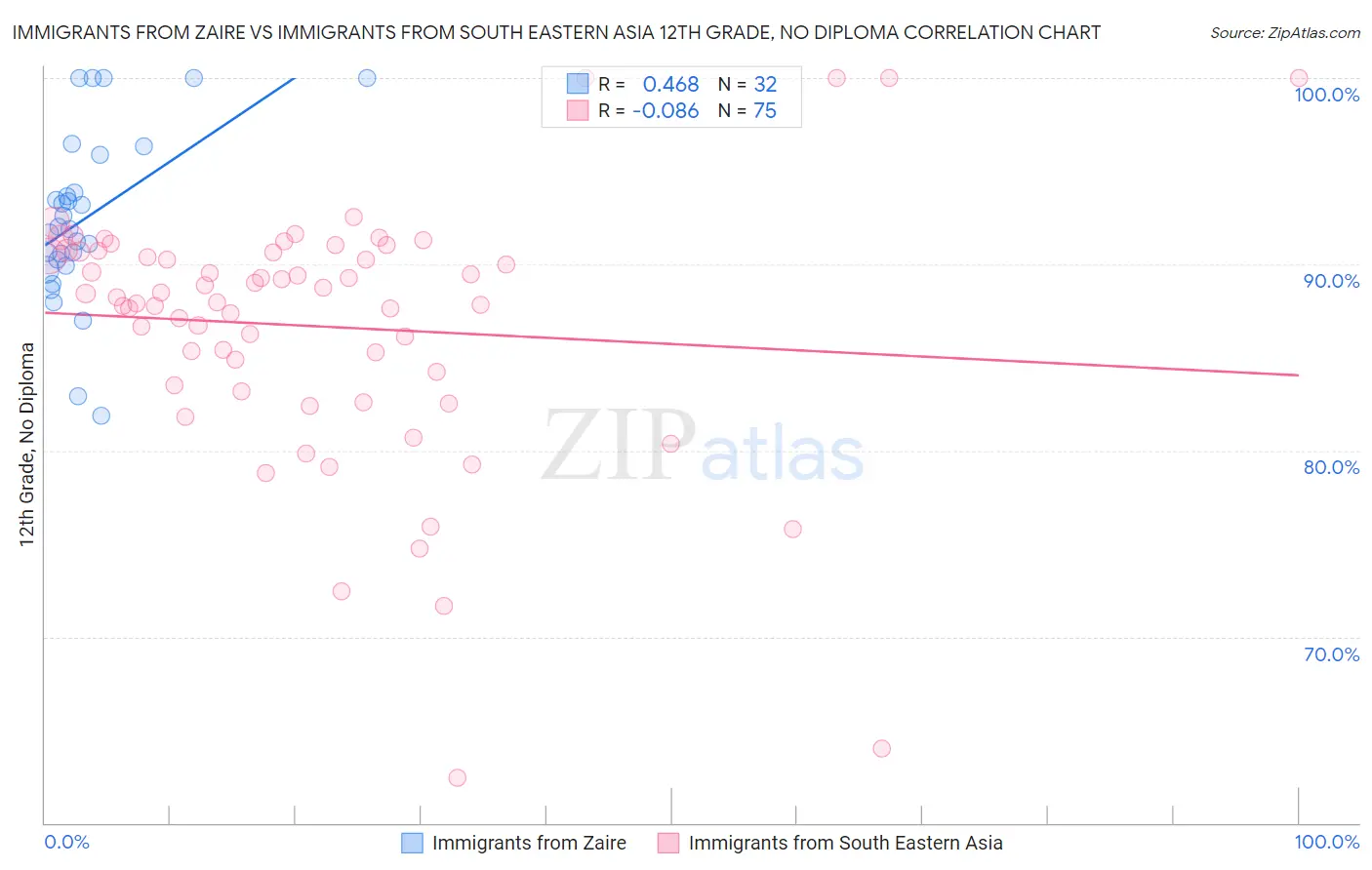 Immigrants from Zaire vs Immigrants from South Eastern Asia 12th Grade, No Diploma