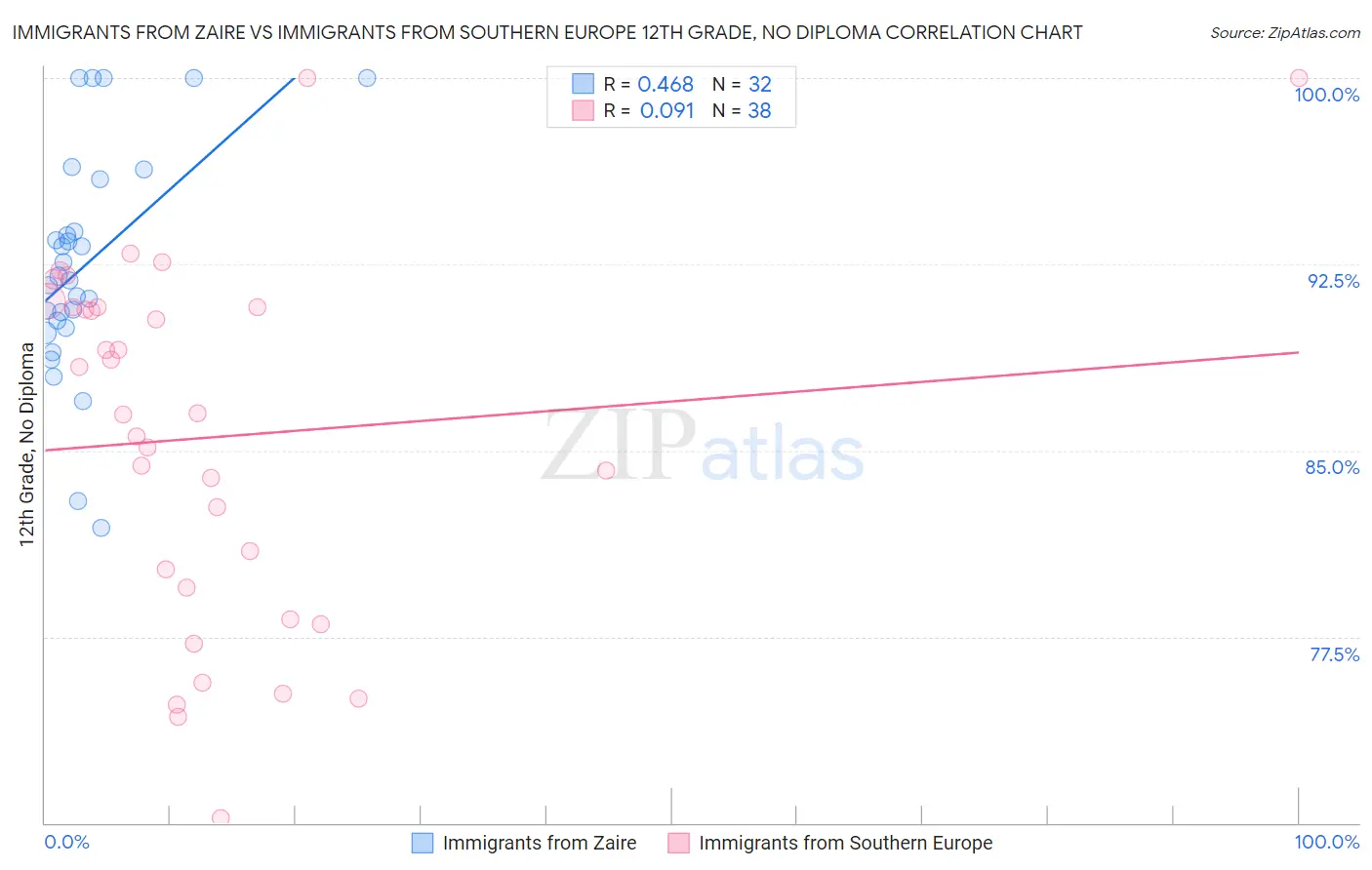 Immigrants from Zaire vs Immigrants from Southern Europe 12th Grade, No Diploma