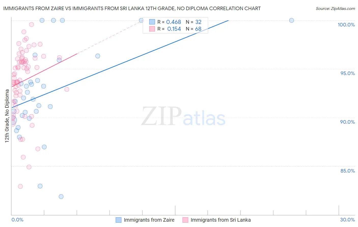 Immigrants from Zaire vs Immigrants from Sri Lanka 12th Grade, No Diploma