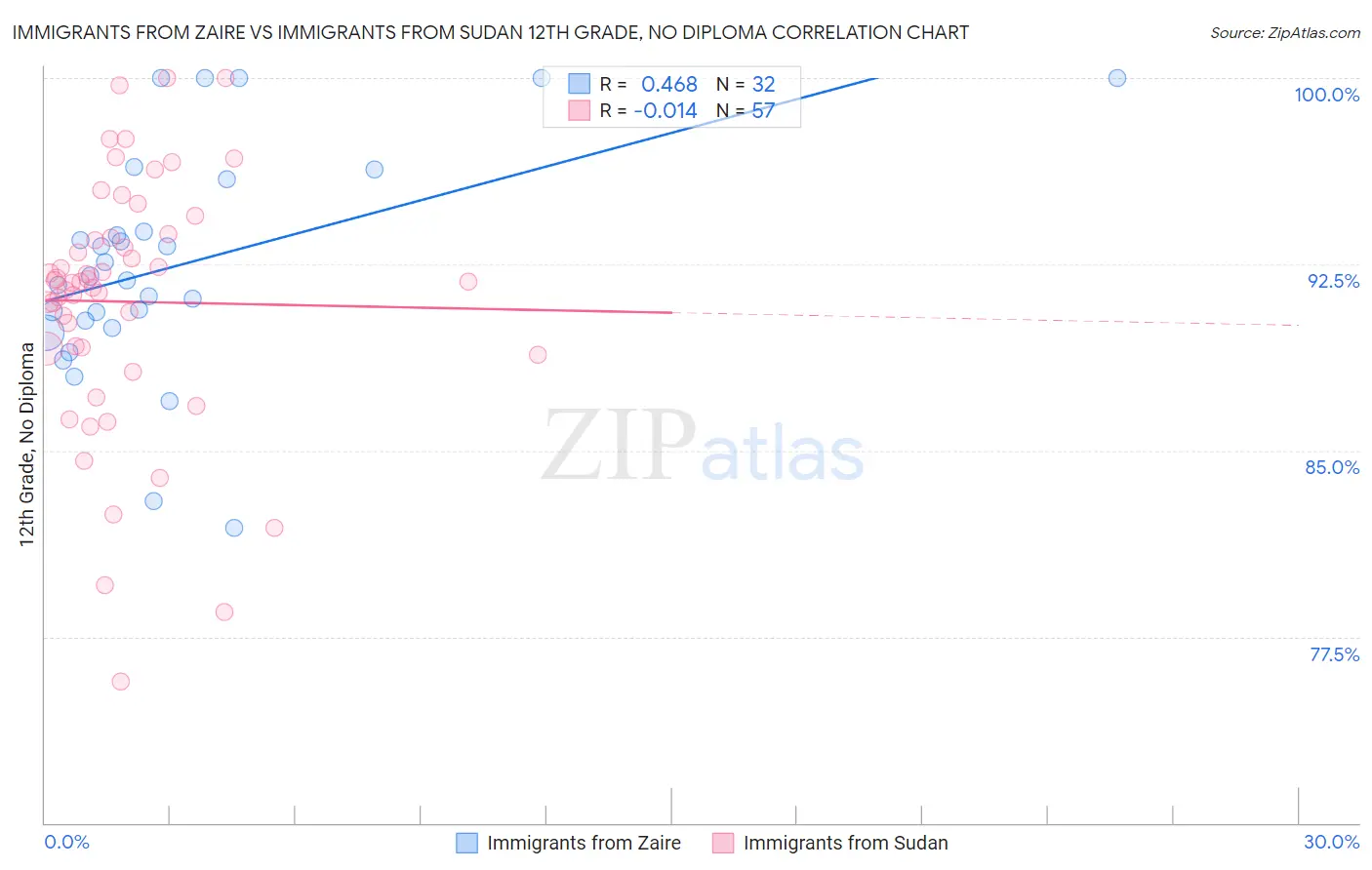 Immigrants from Zaire vs Immigrants from Sudan 12th Grade, No Diploma