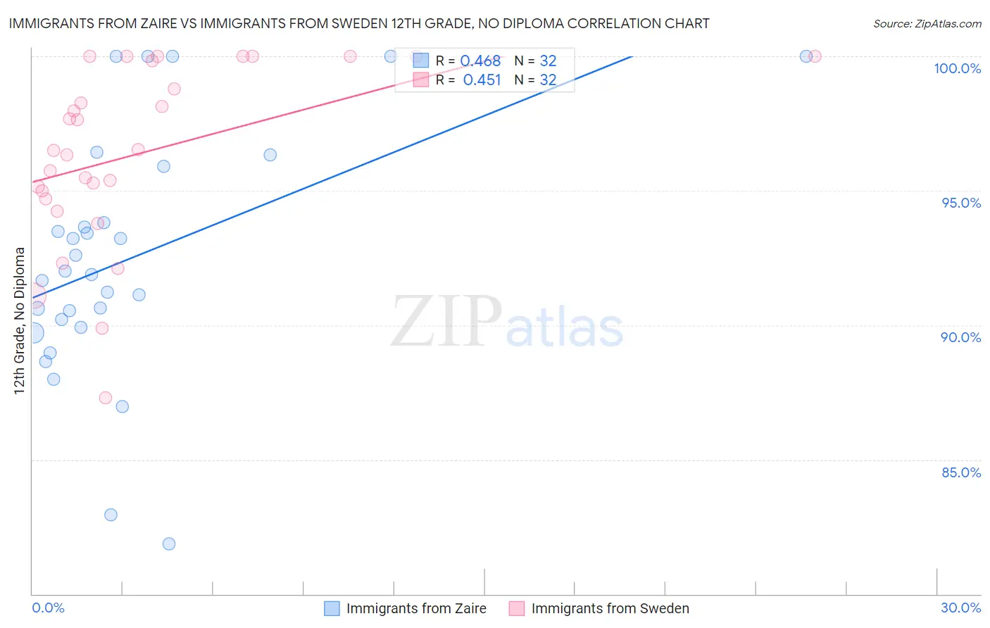 Immigrants from Zaire vs Immigrants from Sweden 12th Grade, No Diploma
