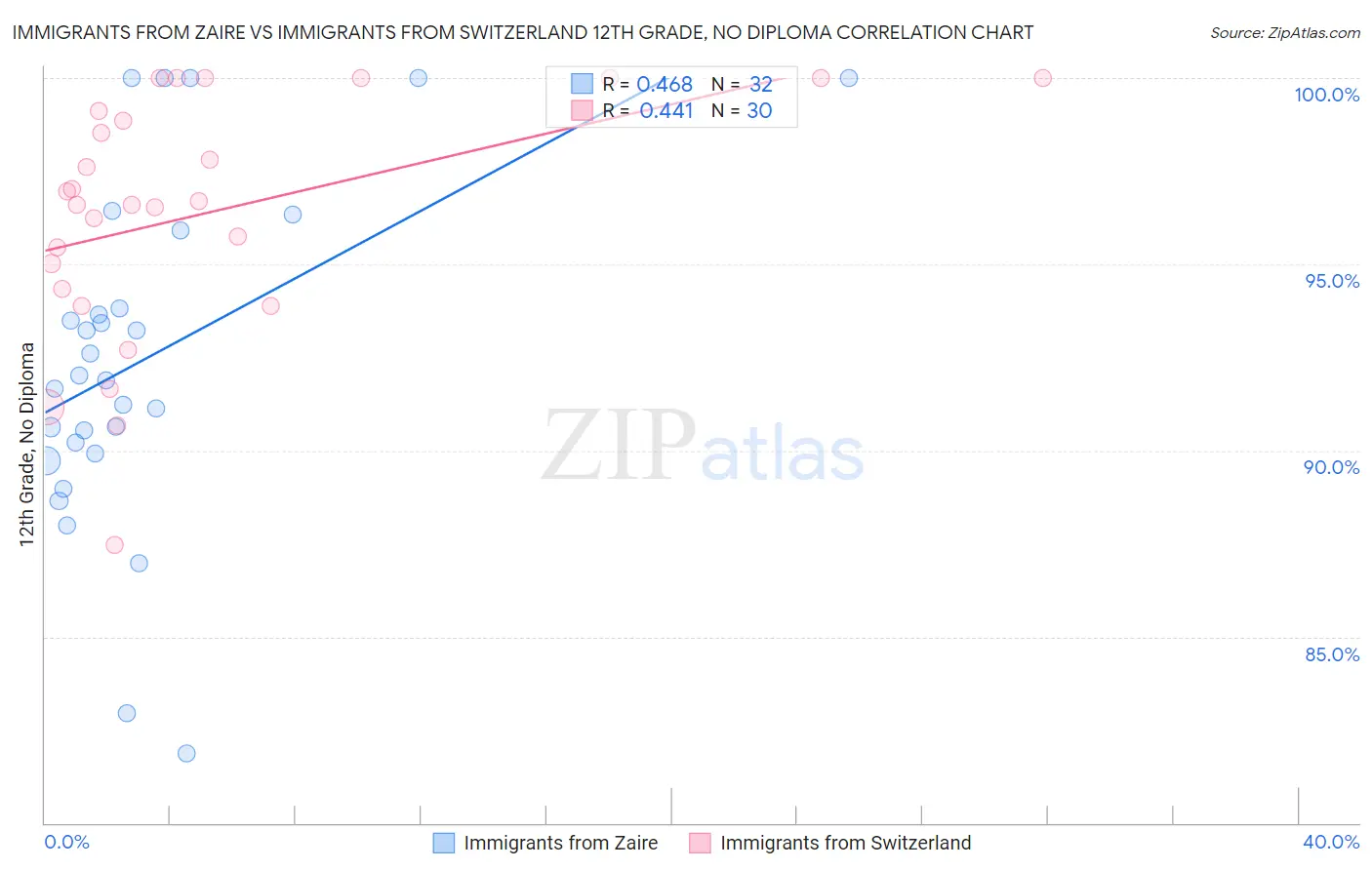 Immigrants from Zaire vs Immigrants from Switzerland 12th Grade, No Diploma