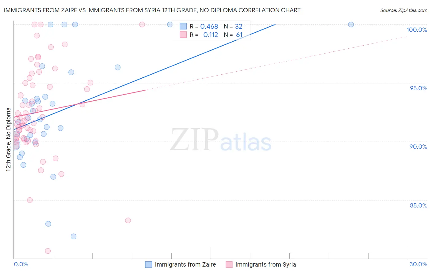 Immigrants from Zaire vs Immigrants from Syria 12th Grade, No Diploma