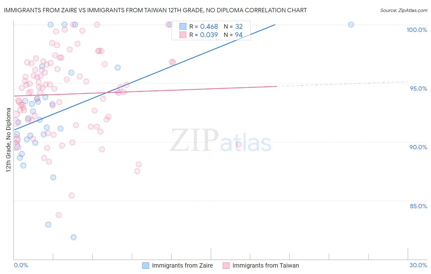 Immigrants from Zaire vs Immigrants from Taiwan 12th Grade, No Diploma
