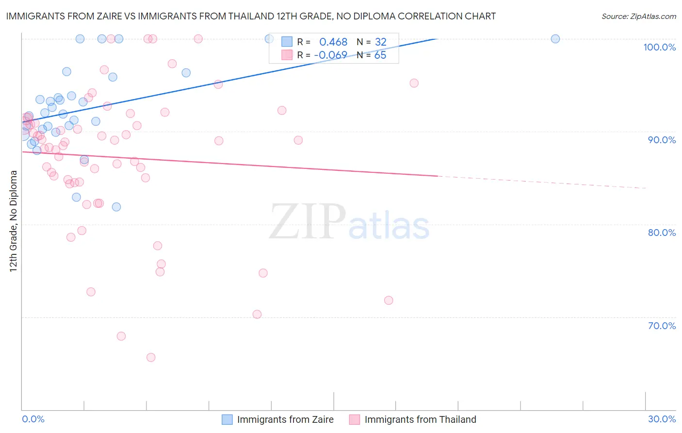 Immigrants from Zaire vs Immigrants from Thailand 12th Grade, No Diploma