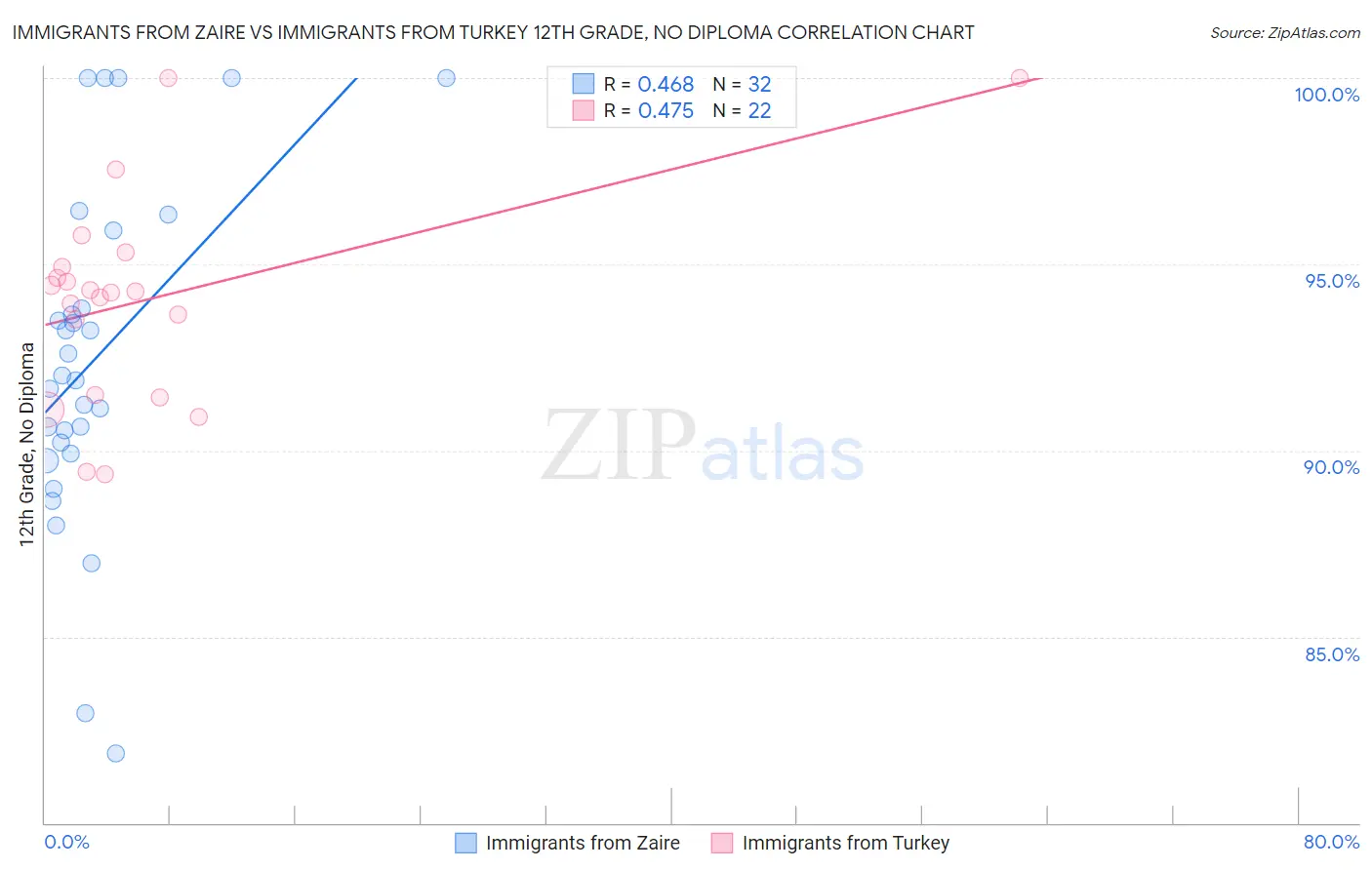 Immigrants from Zaire vs Immigrants from Turkey 12th Grade, No Diploma